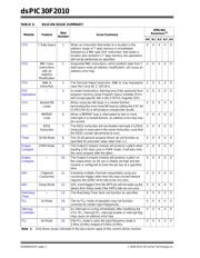 DSPIC30F2010-30I/SOG datasheet pdf 2 page