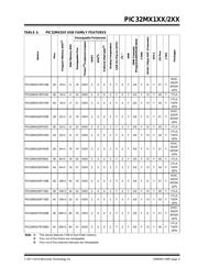 PIC32MX220F032BT-50I/SP datasheet pdf 3 page