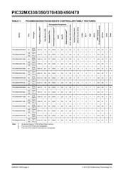 PIC32MX360F256L-80V/PT datasheet pdf 2 page