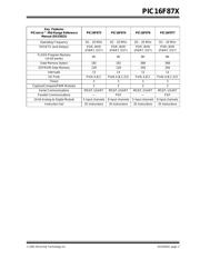 PIC16F877-04I/P datasheet pdf 5 page