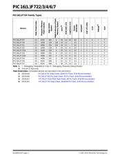 PIC16F727-I/PT datasheet pdf 2 page