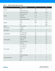 ATXMEGA32D4-CUR datasheet pdf 5 page