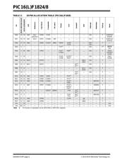 PIC16F1824T-I/ST datasheet pdf 6 page
