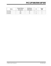 PIC12F509-E/MS datasheet pdf 5 page