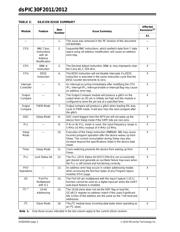 DSPIC30F2011T-20I/ML datasheet pdf 2 page