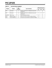 PIC12F635-I/SN datasheet pdf 2 page