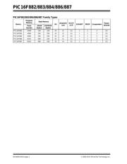 PIC16F882-E/SP datasheet pdf 2 page