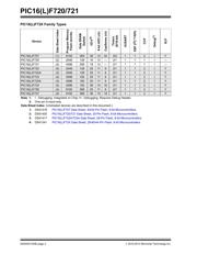 PIC16F721-I/SO datasheet pdf 2 page