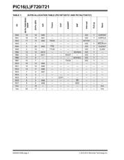 PIC16F721-I/SO datasheet pdf 4 page