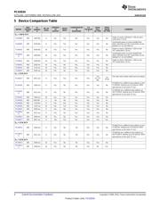 PCA9534DBR datasheet pdf 4 page