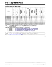PIC16F1518-I/SO datasheet pdf 2 page