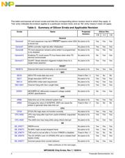 MPC8321EVRAFDCA datasheet pdf 2 page