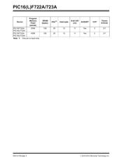 PIC16F723A-I/SP datasheet pdf 4 page
