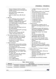 STM32WB55RGV6 datasheet pdf 2 page