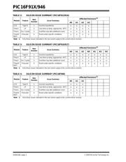 PIC16F917-E/P datasheet pdf 2 page