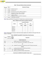 MPC8247VRTMFA datasheet pdf 2 page